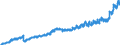 Indicator: Harmonized Index of Consumer Prices:: Food for Norway
