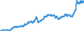 Indicator: Harmonized Index of Consumer Prices:: Transport for Austria