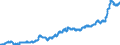 Indicator: Harmonized Index of Consumer Prices:: Food for Czech Republic