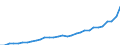 Indicator: National Accounts:: GDP by Expenditure: Current Prices: Exports of Goods and Services for Brazil
