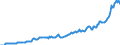 Indicator: National Accounts:: GDP by Expenditure: Current Prices: Exports of Goods and Services for Brazil