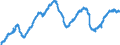 Indicator: Indexes of Aggregate Weekly: Payrolls of All Employees, Mining and Logging