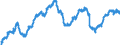 Indicator: Indexes of Aggregate Weekly: Payrolls of All Employees, Mining and Logging