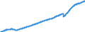 Indicator: Indexes of Aggregate Weekly: Payrolls of All Employees, Professional and Business Services