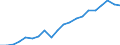 Indicator: Business Tendency Surveys:: o GDP for Indonesia
