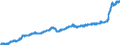Indicator: Harmonized Index of Consumer Prices:: Food and Non-Alcoholic Beverages for Portugal