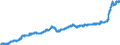 Indicator: Harmonized Index of Consumer Prices:: Food for Portugal
