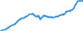 Indicator: Harmonized Index of Consumer Prices:: Purchase of Vehicles for Portugal
