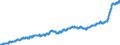 Indicator: Harmonized Index of Consumer Prices:: Food for Slovakia