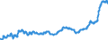 Indicator: Harmonized Index of Consumer Prices:: Meat for Slovakia
