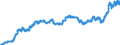 Indicator: Harmonized Index of Consumer Prices:: Transport for Slovakia
