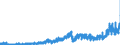 Indicator: Business Tendency: oods by Customs Basis from South Africa