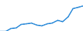 Indicator: Labor Productivity for Private Nonfarm in: Florida