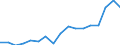 Indicator: Labor Productivity for Private Nonfarm in: Iowa