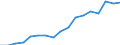 Indicator: Labor Productivity for Private Nonfarm in: Kansas