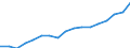 Indicator: Labor Productivity for Private Nonfarm in: Nebraska