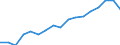 Indicator: Labor Productivity for Private Nonfarm in: Texas