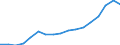 Indicator: Labor Productivity for Private Nonfarm in: Utah