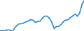 Indicator: Wood Products:: Sectoral Output