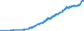 Indicator: Consumer Price Index for All Urban Consumers:: Fruits and Vegetables in U.S. City Average
