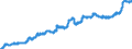 Indicator: Consumer Price Index for All Urban: Wage Earners and Clerical Workers: Dairy and Related Products in U.S. City Average