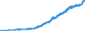 Indicator: Consumer Price Index for All Urban: Wage Earners and Clerical Workers: Fruits and Vegetables in U.S. City Average