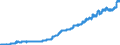 Indicator: Consumer Price Index for All Urban: Wage Earners and Clerical Workers: Dairy and Related Products in U.S. City Average