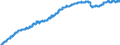 Indicator: Consumer Price Index for All Urban: Wage Earners and Clerical Workers: Education and Communication in U.S. City Average