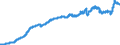 Indicator: Consumer Price Index for All Urban Consumers: Commodities: Less Food and Beverages in U.S. City Average