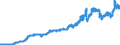 Indicator: Consumer Price Index for All Urban Consumers:: Nondurables Less Food, Beverages, and Apparel in U.S. City Average