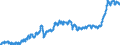 Indicator: Chained Consumer Price Index for All Urban Consumers:: Commodities in U.S. City Average