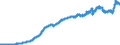 Indicator: Consumer Price Index for All Urban Consumers:: Commodities Less Food in U.S. City Average