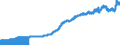 Indicator: Consumer Price Index for All Urban Consumers:: Commodities Less Food in U.S. City Average