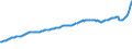 Indicator: Producer Prices Index: Economic Activities: Manufacturing: Domestic for: Hungary