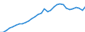 Indicator: Producer Prices Index: Economic Activities: Manufacturing: Domestic for: Israel