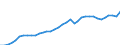 Indicator: Producer Prices Index: Economic Activities: Manufacturing: Domestic for: Italy