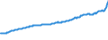 Indicator: Producer Prices Index: Economic Activities: Manufacturing: Domestic for: Norway