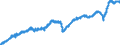 Indicator: Manufacturers' Value of Shipments:: Plastics and Rubber Products