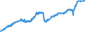 Indicator: Manufacturers' Value of Shipments:: Construction Materials and Supplies