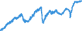 Indicator: Manufacturers' New Orders:: Durable Goods Excluding Transportation