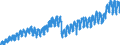 Indicator: Manufacturers' New Orders:: Construction Materials and Supplies
