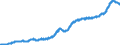 Indicator: Manufacturers' Total Inventories:: Food Products