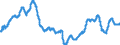 Indicator: Manufacturers' Total Inventories:: Textile Products