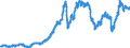 Indicator: Manufacturers' Total Inventories:: Petroleum and Coal Products