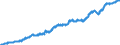 Indicator: Manufacturers' Total Inventories:: Pharmaceutical and Medicine Manufacturing