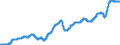 Indicator: Manufacturers' Total Inventories:: Fabricated Metal Products