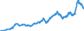 Indicator: Manufacturers' Total Inventories:: Farm Machinery and Equipment Manufacturing