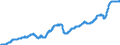 Indicator: Manufacturers' Total Inventories:: Construction Materials and Supplies