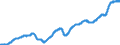 Indicator: Manufacturers' Total Inventories:: Durable Goods Excluding Defense