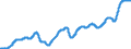 Indicator: Manufacturers' Total Inventories:: Durable Goods Excluding Transportation